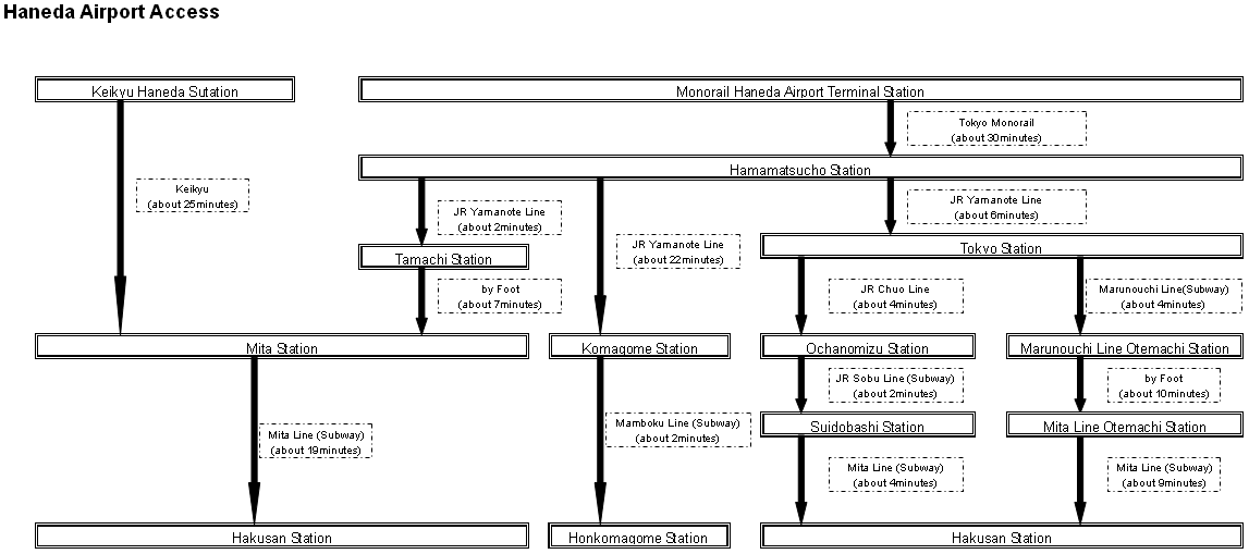 Haneda Airport Access