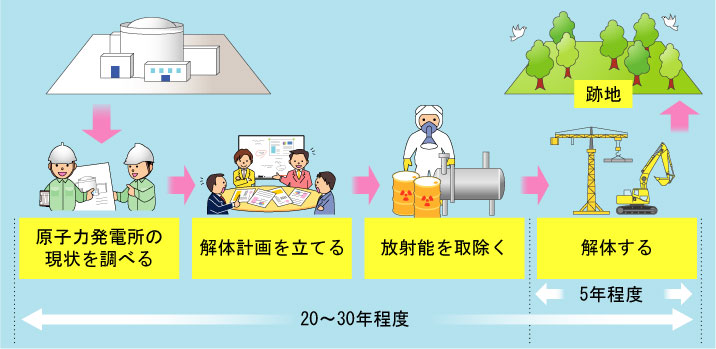 原子力発電所を解体するのには どれくらいの期間がかかるの 廃止措置ってなぁに